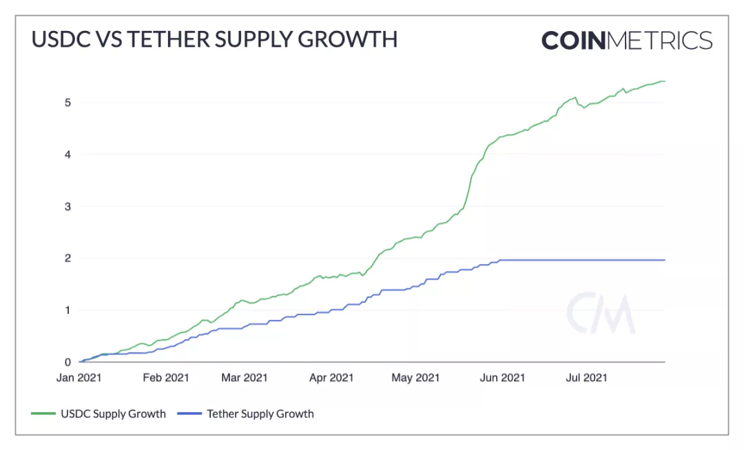 稳定币发展趋势：USDT止步不前，USDC稳步增长