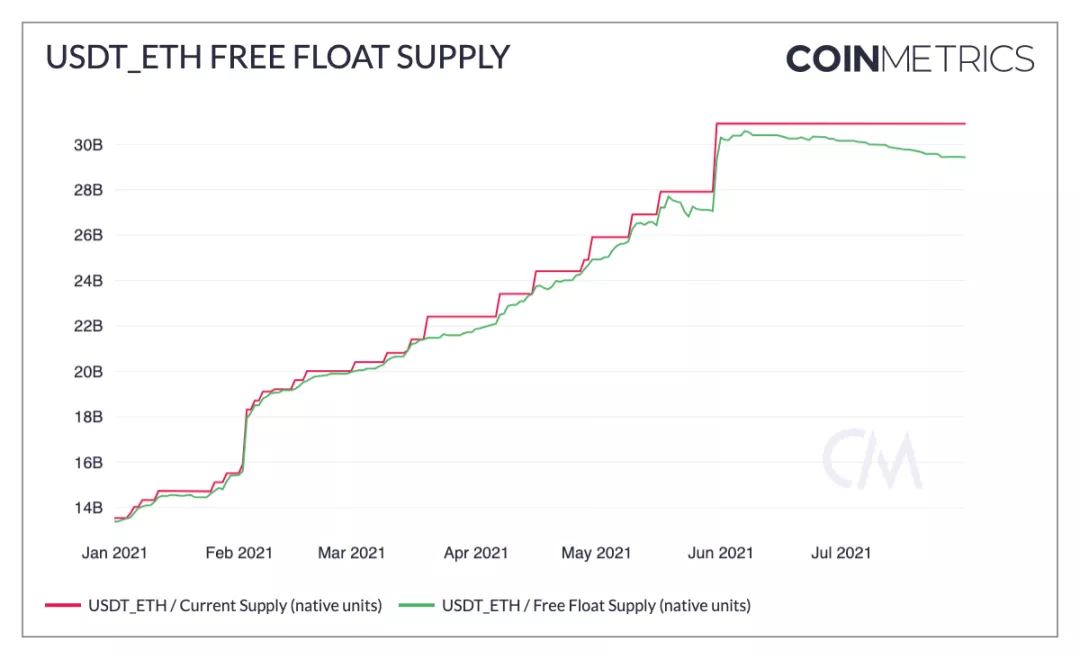 稳定币发展趋势：USDT止步不前，USDC稳步增长