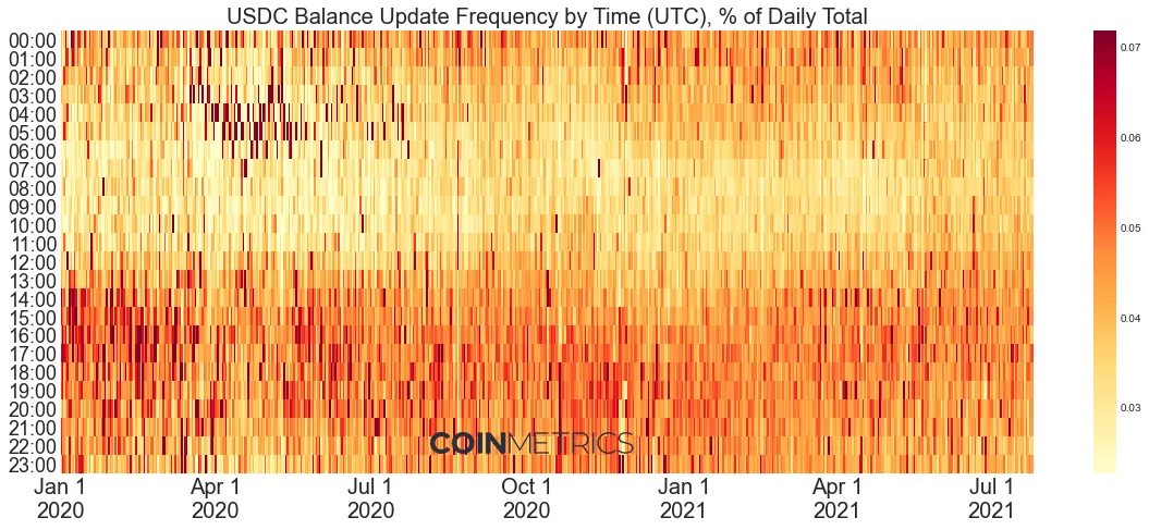 稳定币发展趋势：USDT止步不前，USDC稳步增长