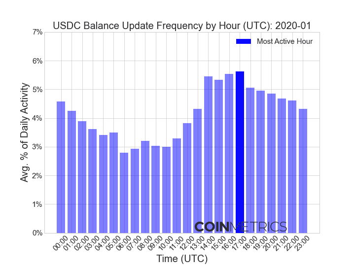 稳定币发展趋势：USDT止步不前，USDC稳步增长