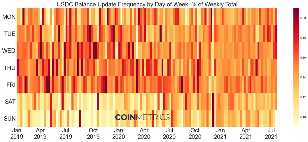 稳定币发展趋势：USDT止步不前，USDC稳步增长