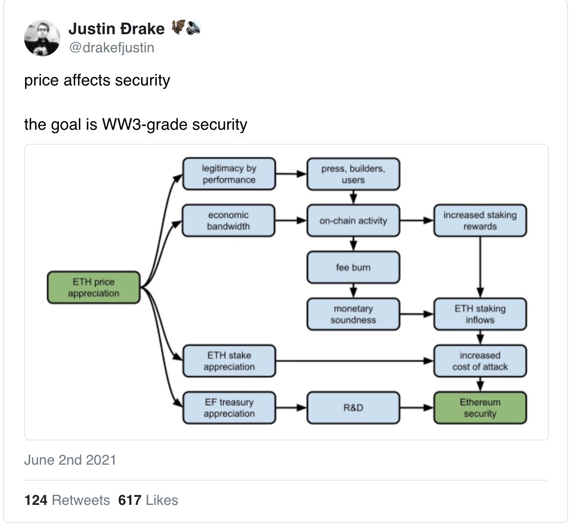 以太坊伦敦升级后每小时燃烧39.5万美元的 ETH，NFT成消耗大户