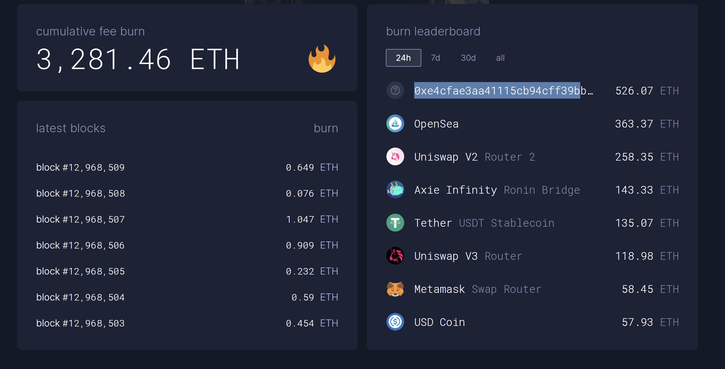 以太坊伦敦升级后每小时燃烧39.5万美元的 ETH，NFT成消耗大户