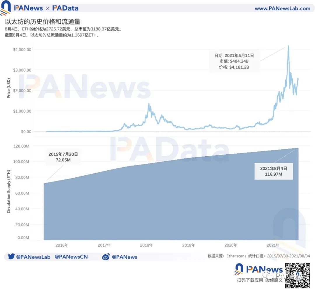 用数据回顾以太坊的六周年：独立地址增长16500倍，算力提升58300倍