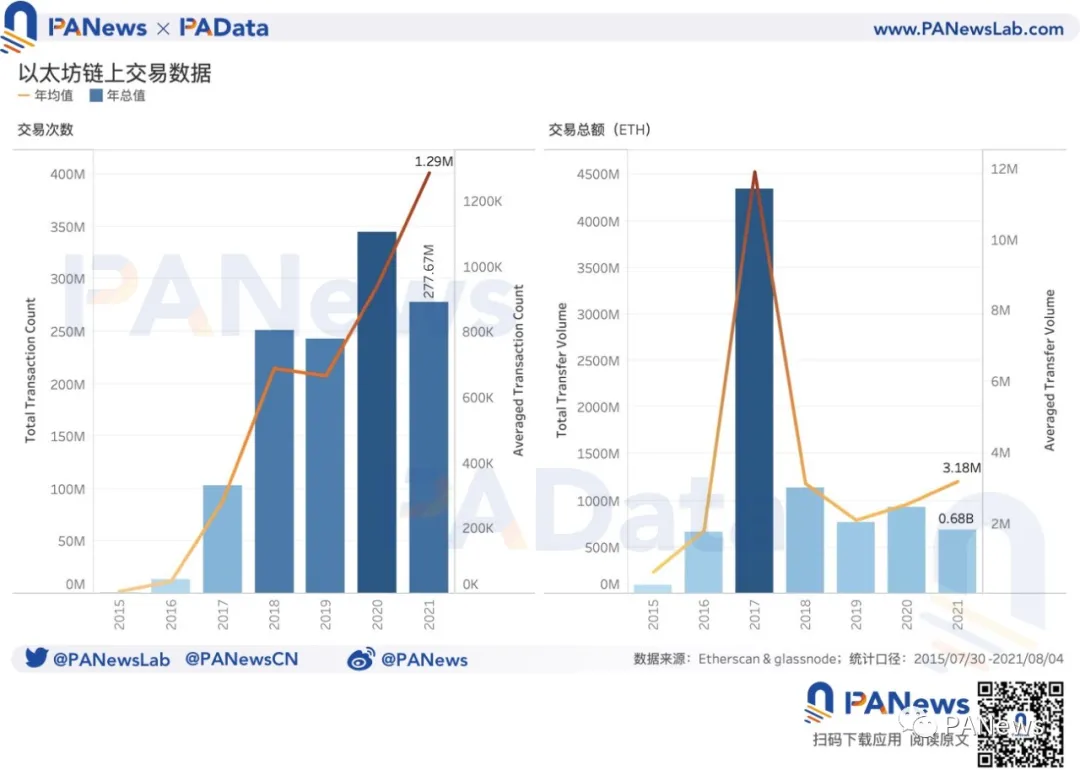 用数据回顾以太坊的六周年：独立地址增长16500倍，算力提升58300倍