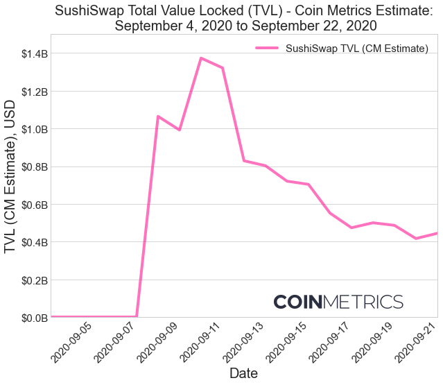 为何说DEFI中总锁仓价值(TVL)指数不可靠?插图 为何说DEFI中总锁仓价值(TVL)指数不可靠?