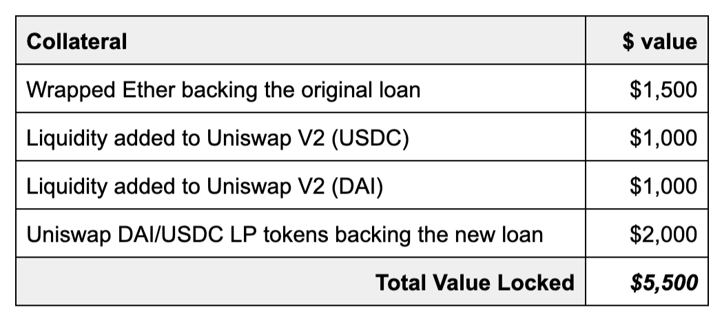 为何说DEFI中总锁仓价值(TVL)指数不可靠?插图2 为何说DEFI中总锁仓价值(TVL)指数不可靠?