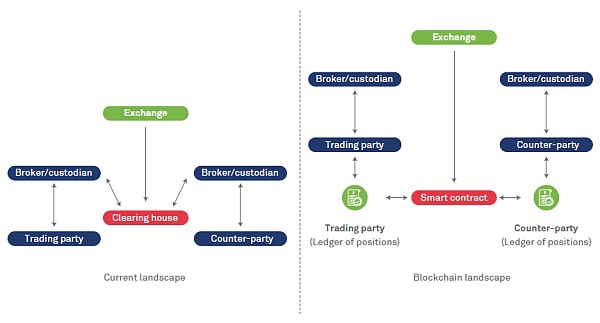 聊聊深受区块链技术影响的10个领域插图 聊聊深受区块链技术影响的10个领域