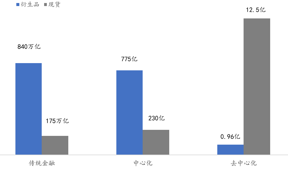 去中心化交易是否能撼动中心化交易的地位？