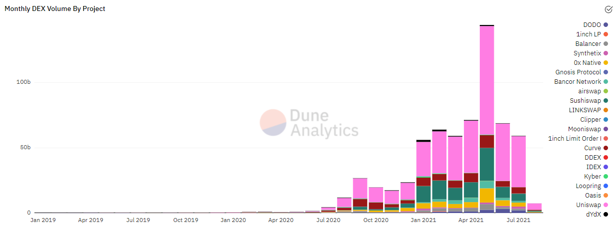 去中心化交易是否能撼动中心化交易的地位？