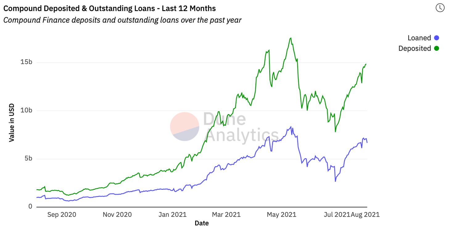深入分析DeFi贷款协议的基本组成部分插图2 深入分析DeFi贷款协议的基本组成部分