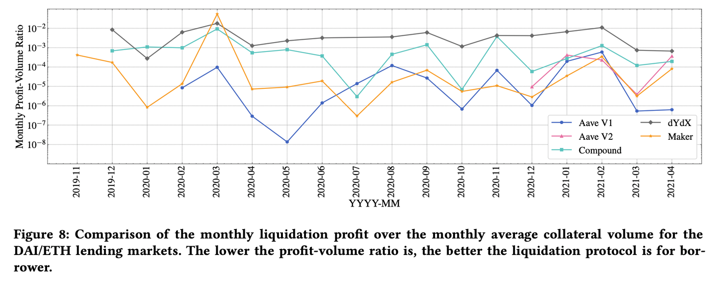 深入分析DeFi贷款协议的基本组成部分插图5 深入分析DeFi贷款协议的基本组成部分