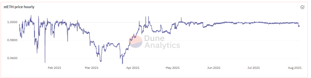 Lido Finance:ETH2.0去中心化的守护者插图3 Lido Finance:ETH2.0去中心化的守护者