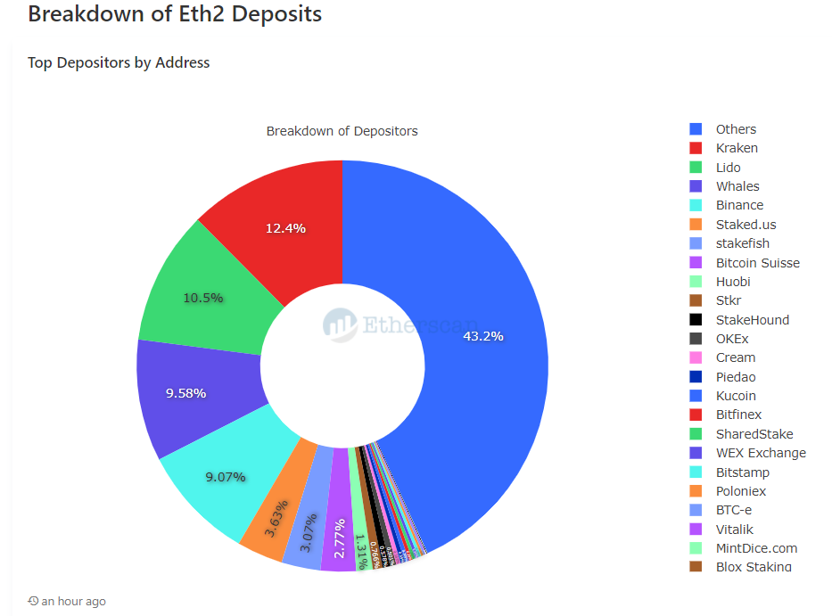 Lido Finance:ETH2.0去中心化的守护者插图4 Lido Finance:ETH2.0去中心化的守护者