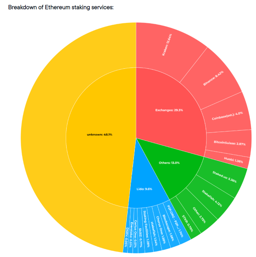 Lido Finance：ETH2.0去中心化的守护者