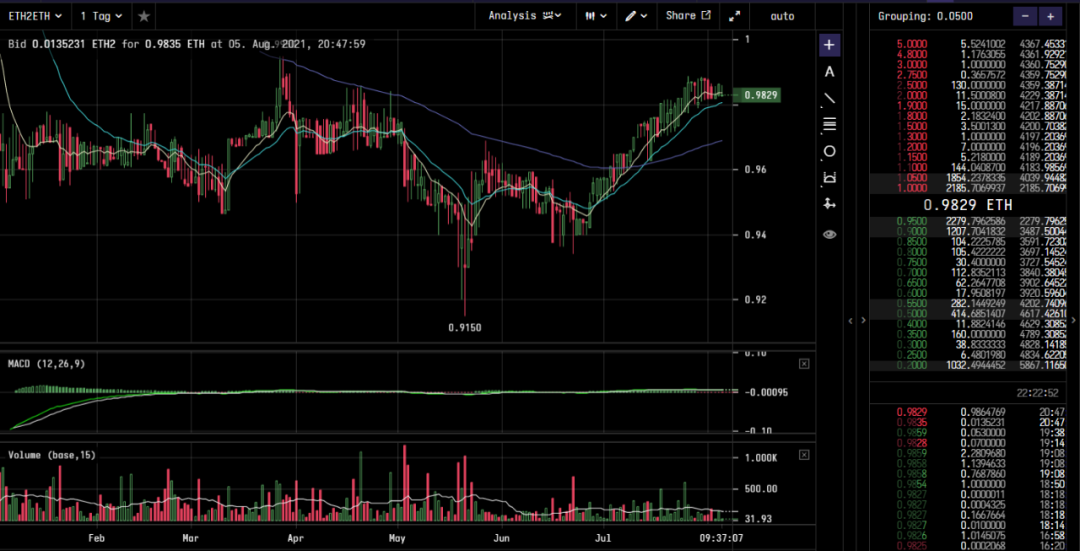Lido Finance:ETH2.0去中心化的守护者插图8 Lido Finance:ETH2.0去中心化的守护者