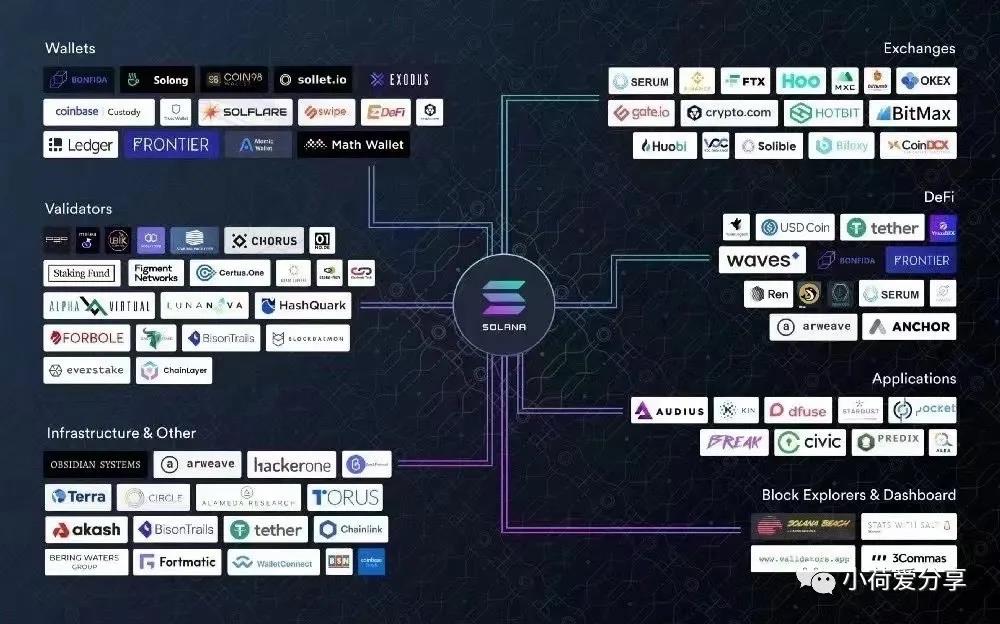 Solana:2021发展最快的公链插图1 Solana:2021发展最快的公链