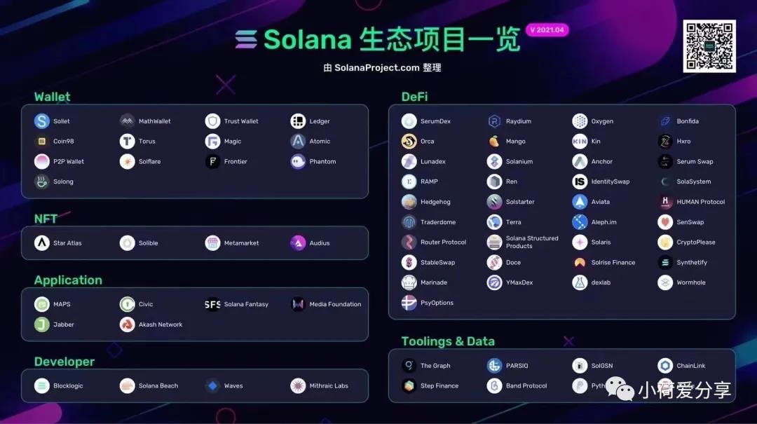 Solana:2021发展最快的公链插图2 Solana:2021发展最快的公链