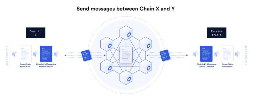 Chainlink新跨链协议:怎么实现去中心化跨链消息传递和资产转移?插图1 Chainlink新跨链协议:怎么实现去中心化跨链消息传递和资产转移?