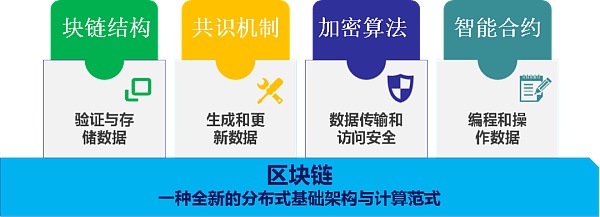 区块链技术在银行业探索实践:各行应用的情况 区块链技术在我国银行的应用探索与实践