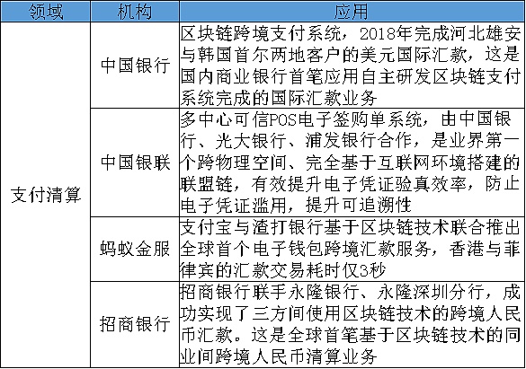 区块链技术在银行业探索实践:各行应用的情况 区块链技术在我国银行的应用探索与实践