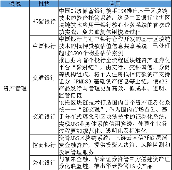区块链技术在银行业探索实践:各行应用的情况 区块链技术在我国银行的应用探索与实践