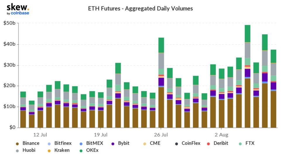 市场热度大涨,但反弹未破中长期指标偏空格局 | 加密衍生品周报 加密货币市场热度大幅上升,但反弹并未打破中长期指标