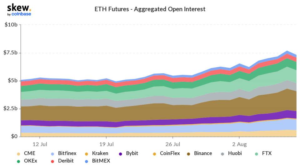 市场热度大涨,但反弹未破中长期指标偏空格局 | 加密衍生品周报 加密货币市场热度大幅上升,但反弹并未打破中长期指标