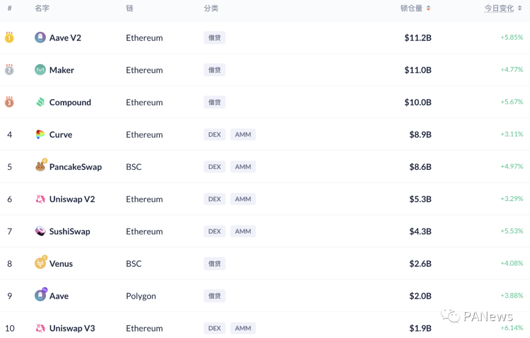DeFi的七月:多链生态下的DeFi协议和去中心化治理插图1 DeFi的七月:多链生态下的DeFi协议和去中心化治理