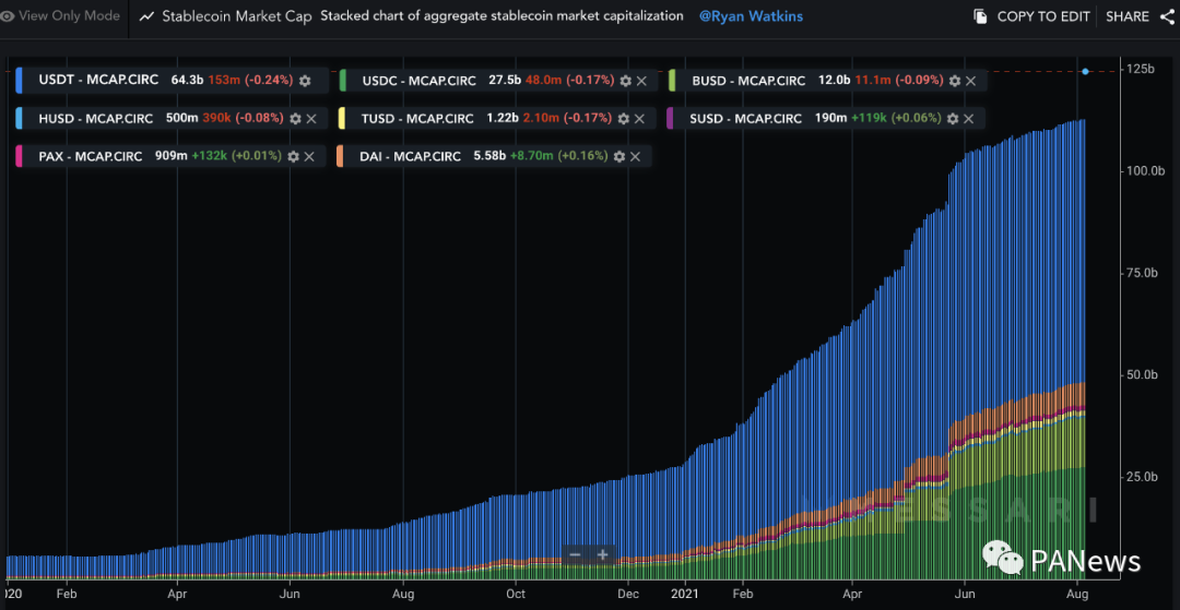 DeFi的七月:多链生态下的DeFi协议和去中心化治理插图2 DeFi的七月:多链生态下的DeFi协议和去中心化治理