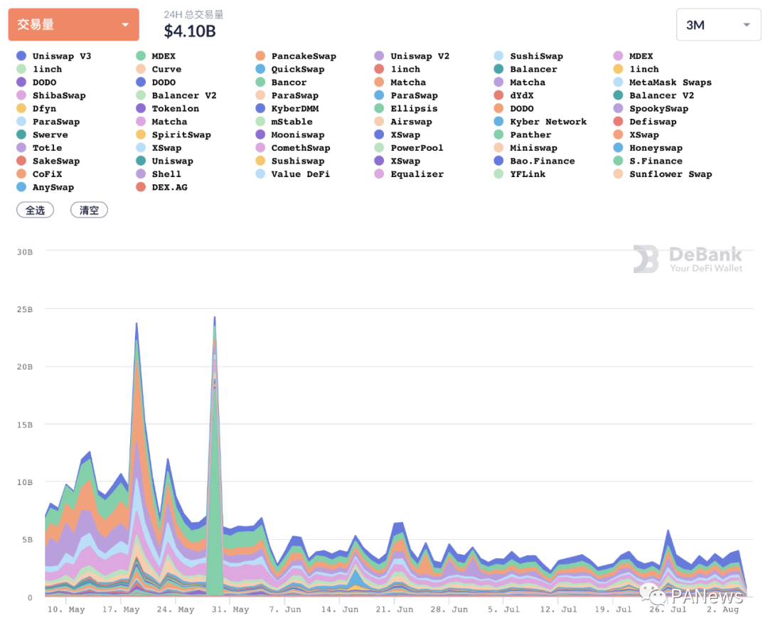 DeFi的七月:多链生态下的DeFi协议和去中心化治理插图3 DeFi的七月:多链生态下的DeFi协议和去中心化治理