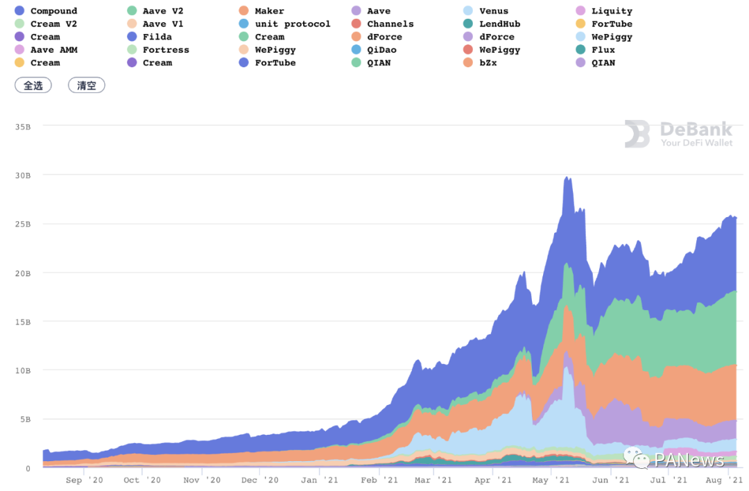 DeFi的七月:多链生态下的DeFi协议和去中心化治理插图5 DeFi的七月:多链生态下的DeFi协议和去中心化治理