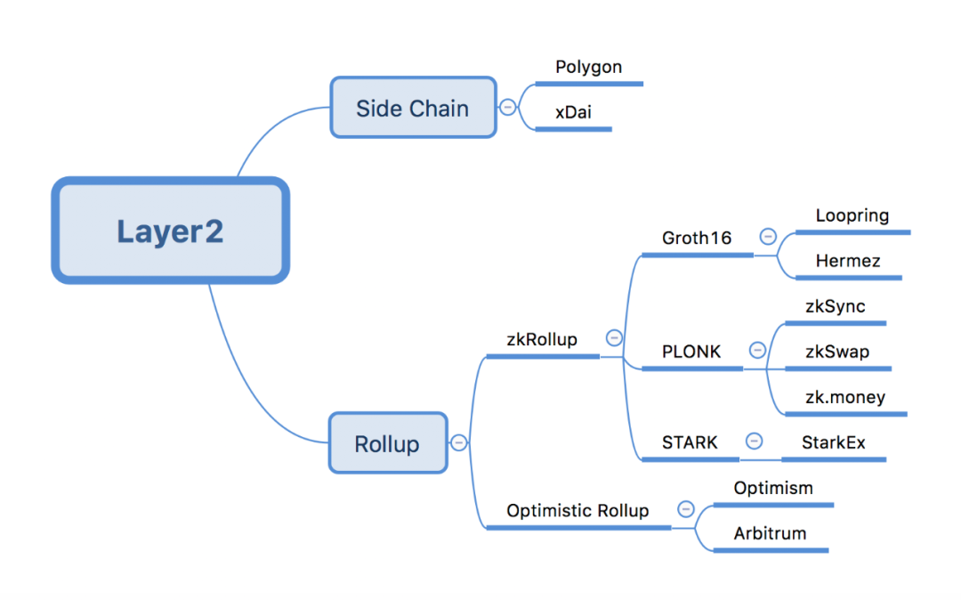 深度|关于Layer2的认识和看法插图1 深度|关于Layer2的认识和看法