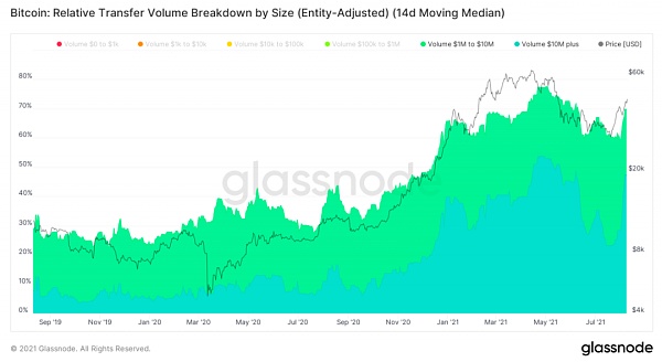 大额比特币交易量持续增长 监管并未吓退机构投资者 监管并未阻止机构投资者,大型比特币大宗交易量继续增长