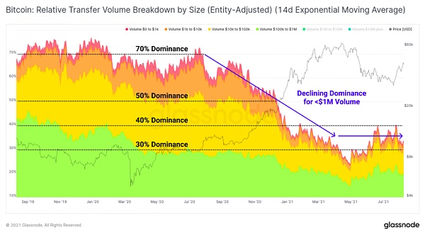 大额比特币交易量持续增长 监管并未吓退机构投资者 监管并未阻止机构投资者,大型比特币大宗交易量继续增长
