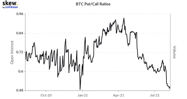 大额比特币交易量持续增长 监管并未吓退机构投资者 监管并未阻止机构投资者,大型比特币大宗交易量继续增长