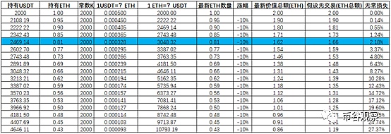 AMM无常损失的影响:一文了解参与流动性挖矿如何择时 浅析如何选择参与流动性挖矿时间