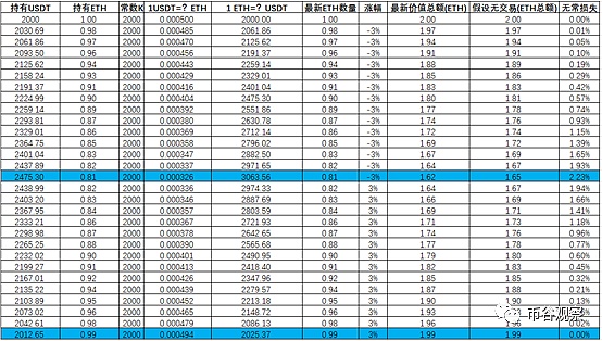AMM无常损失的影响:一文了解参与流动性挖矿如何择时 浅析如何选择参与流动性挖矿时间