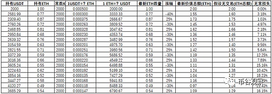 AMM无常损失的影响:一文了解参与流动性挖矿如何择时 浅析如何选择参与流动性挖矿时间