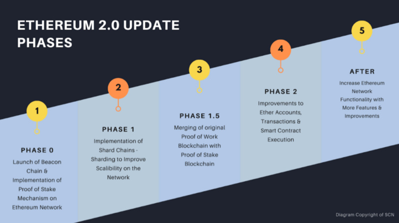 没有32个以太坊的普通投资者如何质押ETH 2.0?插图2 没有32个以太坊的普通投资者如何质押ETH 2.0?