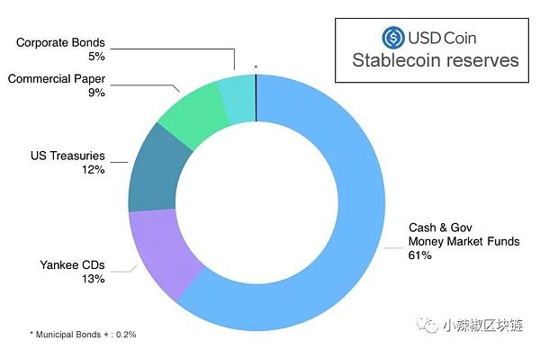 circle:以商业银行为锚点 打通链上链下的金融场景 CIRCLE:要成为一家完全准备金的国家商业银行