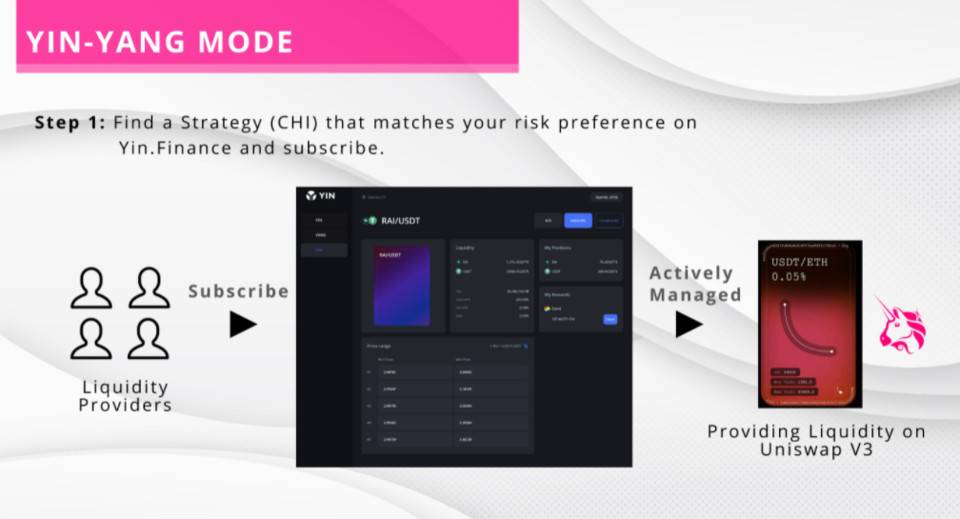 Yin finance为uniswap V3 LP提供了积极管理流动性战略
