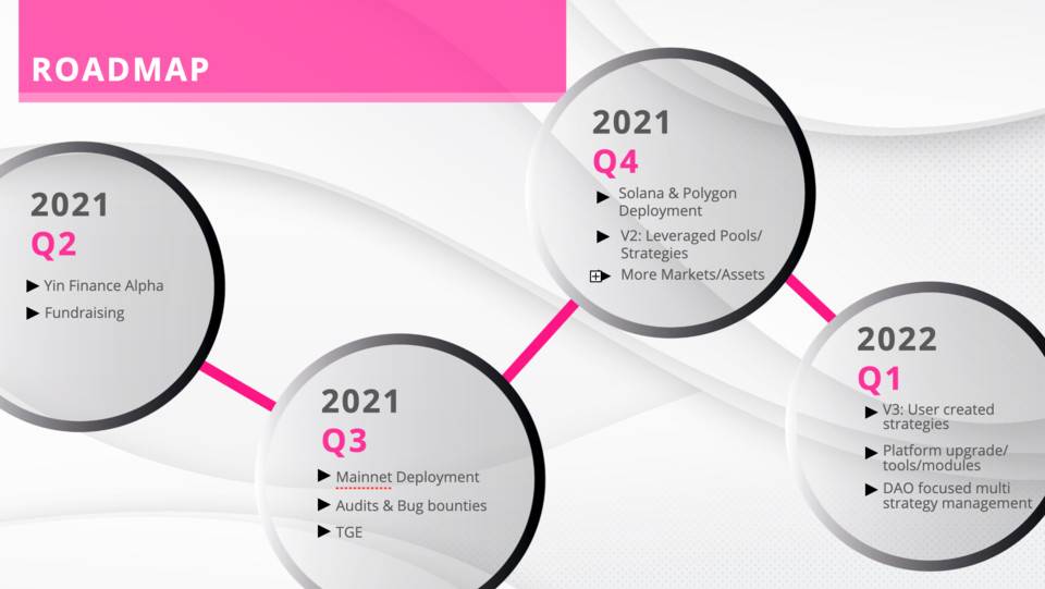 Yin finance为uniswap V3 LP提供了积极管理流动性战略