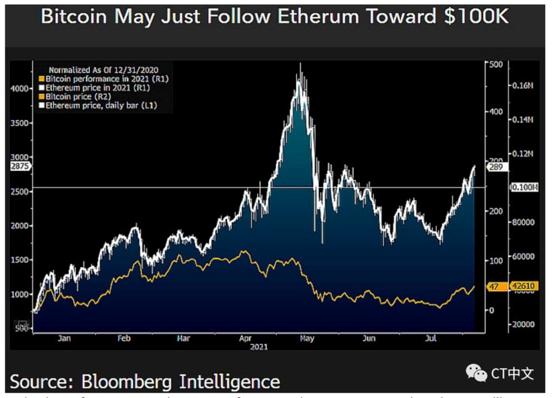 分析师:以太坊可能将比特币价格提升至10万美元插图 分析师:以太坊可能将比特币价格提升至10万美元