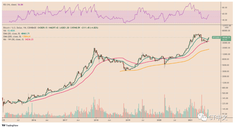 分析师:以太坊可能将比特币价格提升至10万美元插图1 分析师:以太坊可能将比特币价格提升至10万美元