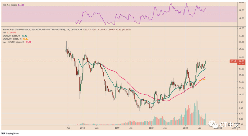 分析师:以太坊可能将比特币价格提升至10万美元插图2 分析师:以太坊可能将比特币价格提升至10万美元