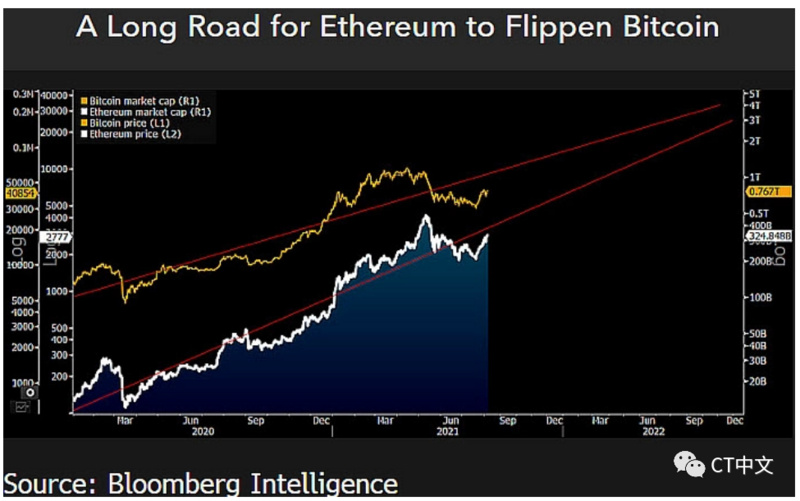 分析师:以太坊可能将比特币价格提升至10万美元插图3 分析师:以太坊可能将比特币价格提升至10万美元