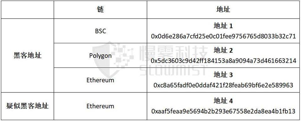 Poly Network黑客攻击事件分析插图1 Poly Network黑客攻击事件分析