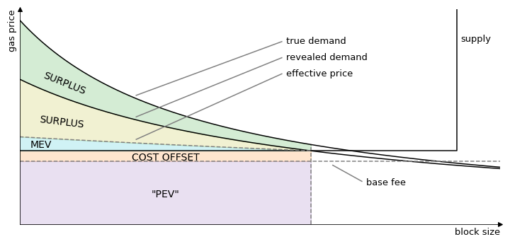 基于MeV的Eip-1559交易封装市场分析