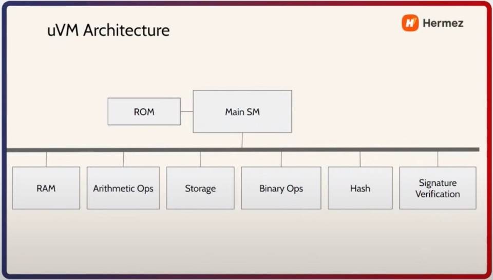 技术解读以太坊二层扩容方案 Hermez 的 zkEVM 设计思路 解读以太坊Layer2扩建方案HERMEZ的zkevm设计理念
